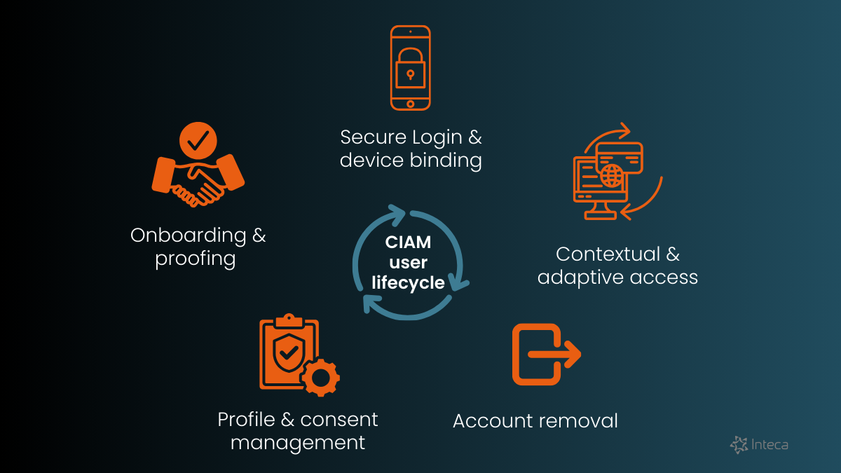 CIAM lifecycle process